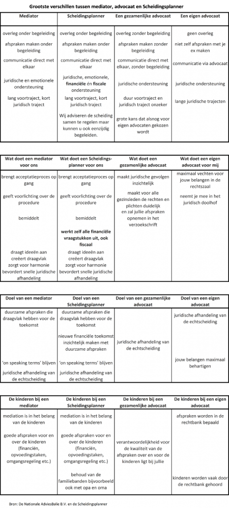 Grootste verschillen advocaat, mediator en Scheidingsplanner Hilversum | Bilthoven | Soest | 't Gooi