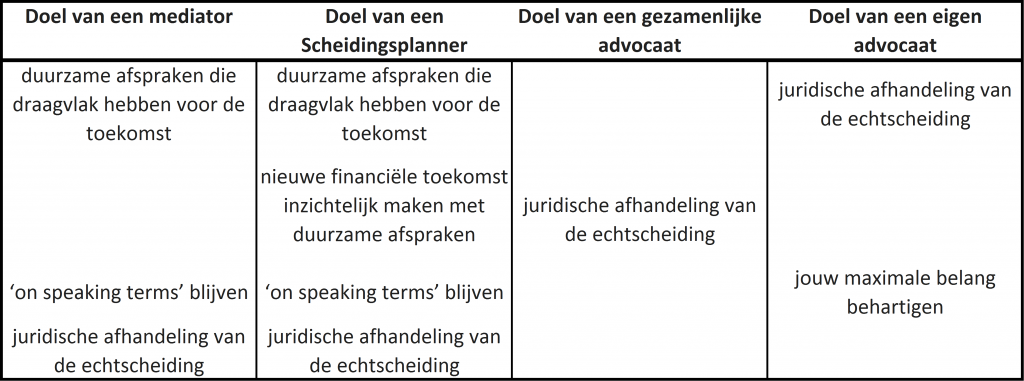 etappe 7.3 - Scheidingsplanner Hilversum | Bilthoven | Soest | 't Gooi